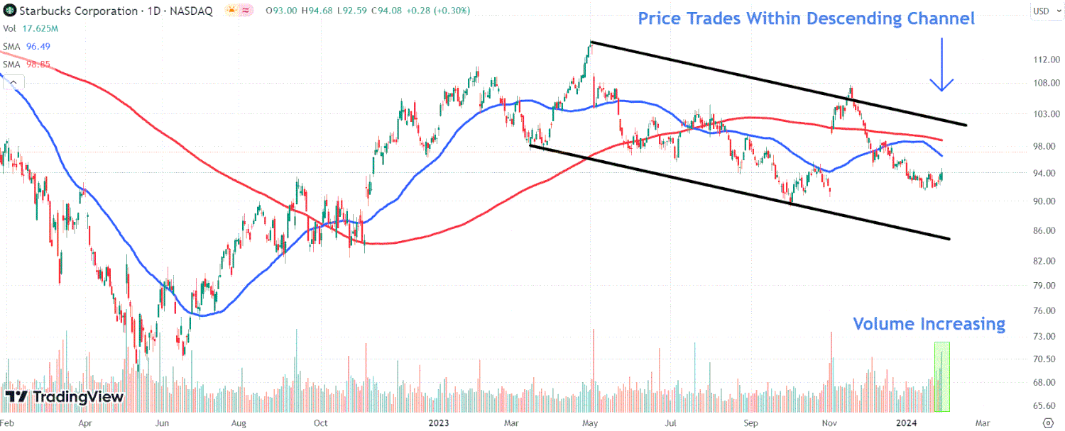 This image depicts the SBUX chart.
