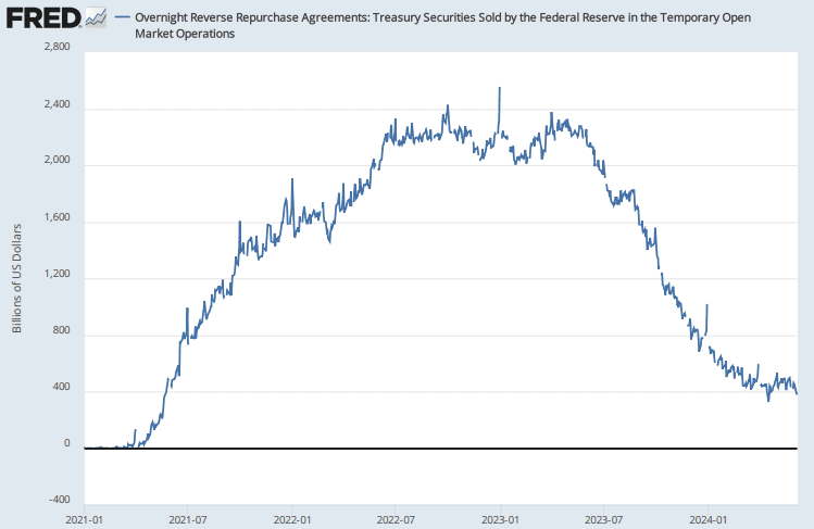 Overnight Reverse Repurchase Agreements: Treasury Securities Sold by the Federal Reserve in the Temporary Open Market Operations