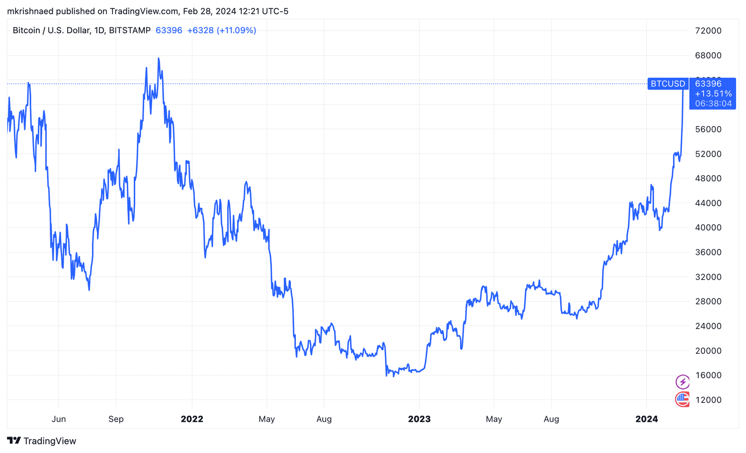 Bitcoin crosses $63,000