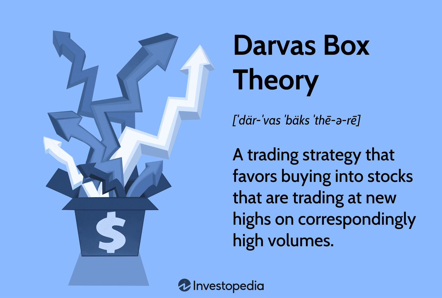 Darvas Box Theory: A trading strategy that favors buying into stocks that are trading at new highs on correspondingly high volumes.