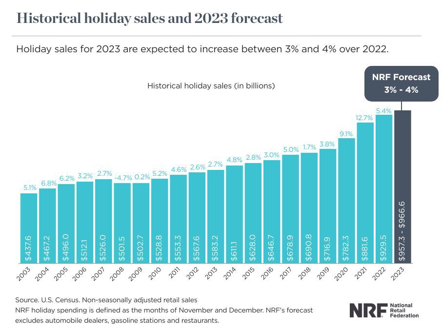 Chart of Historical Holiday Sales and 2023 Forecast