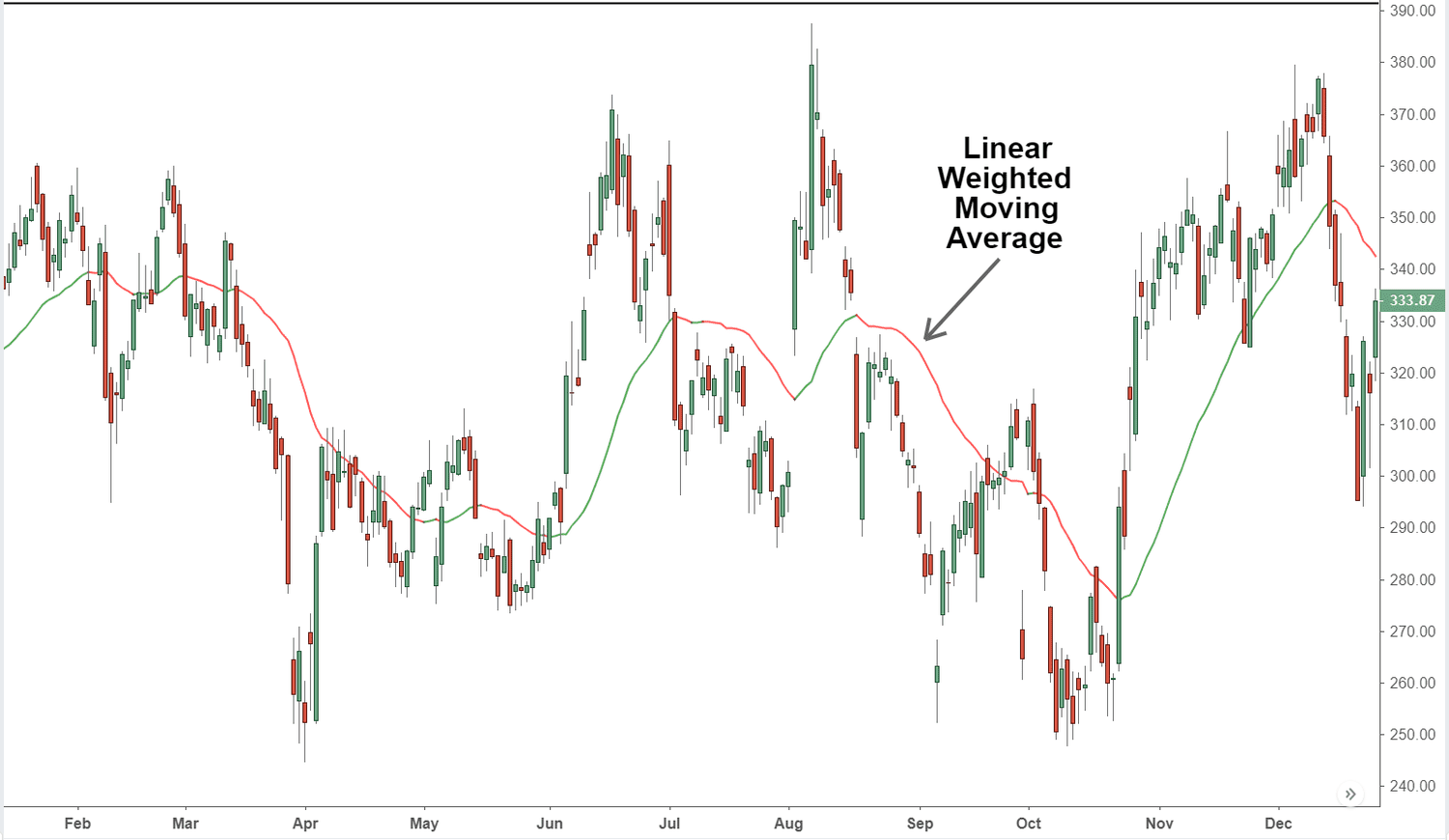 Linear Weighted Moving Average