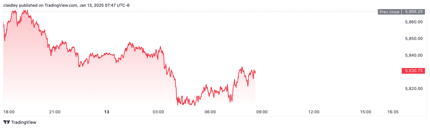 S&P 500 futures (Jan. 13, 2025)