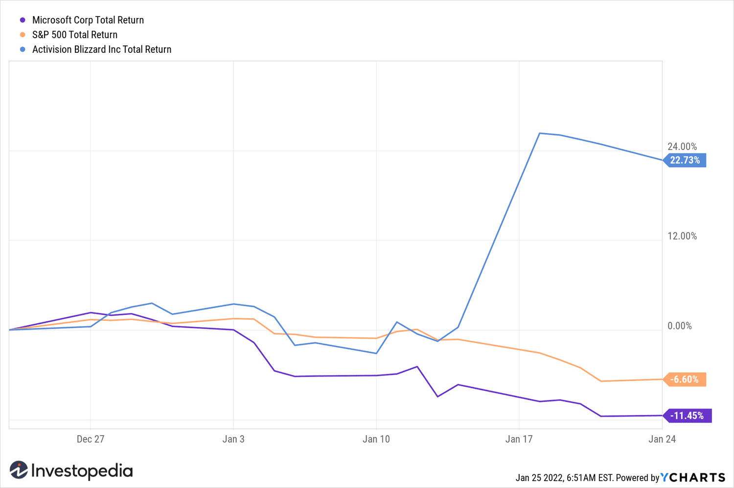 msft vs s&p