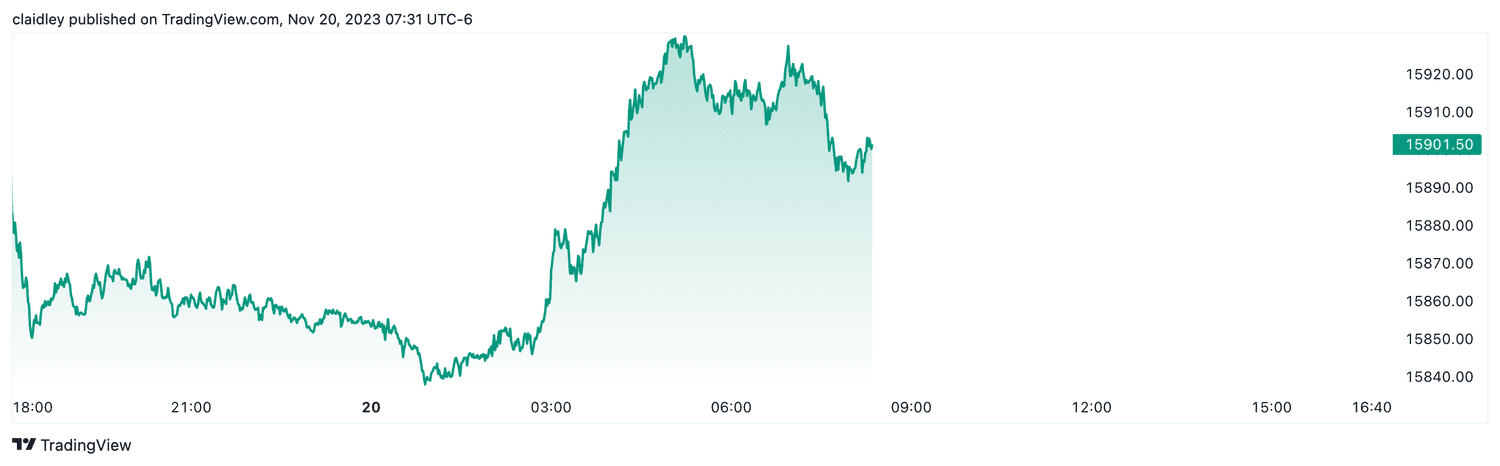 Nasdaq 100 futures (Nov. 20, 2023)