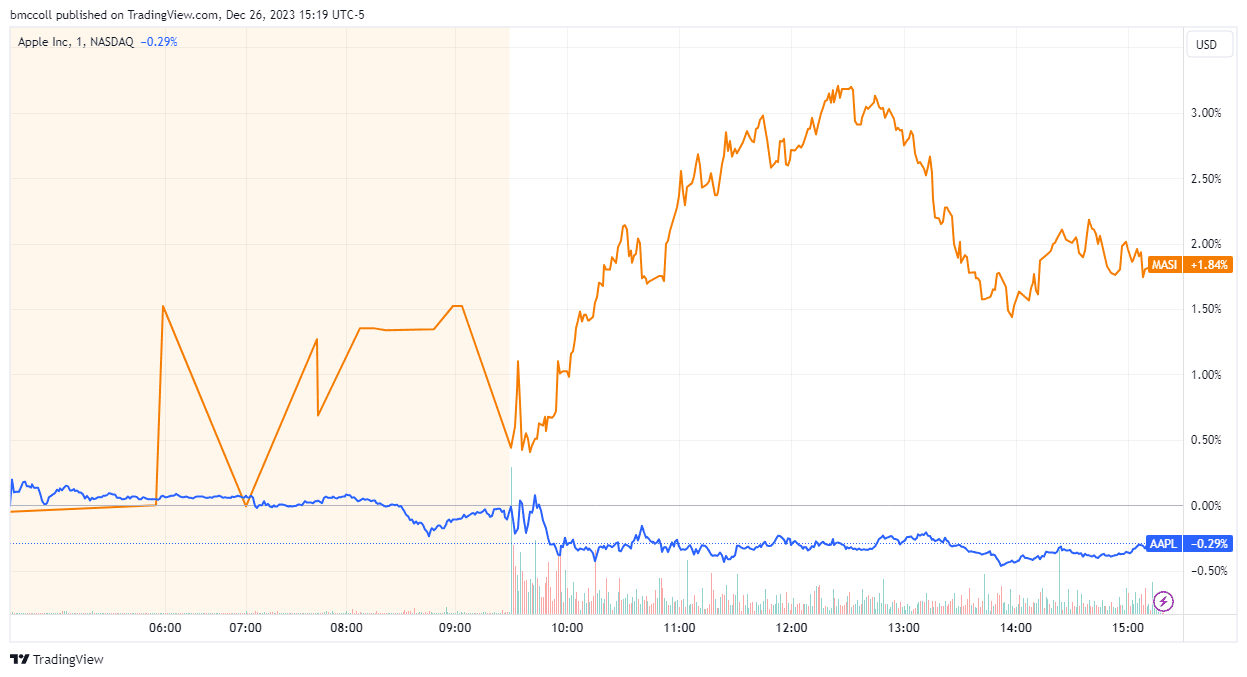 AAPL, MASI stock performance Tuesday