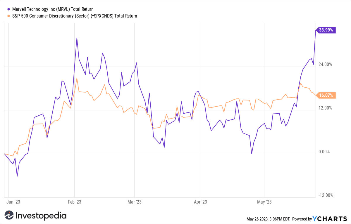 Marvell (MRVL) Shares YTD