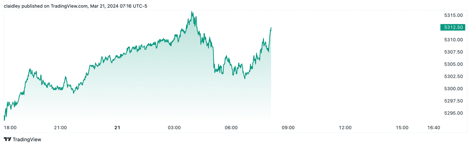 S&P 500 futures (March 21, 2024)