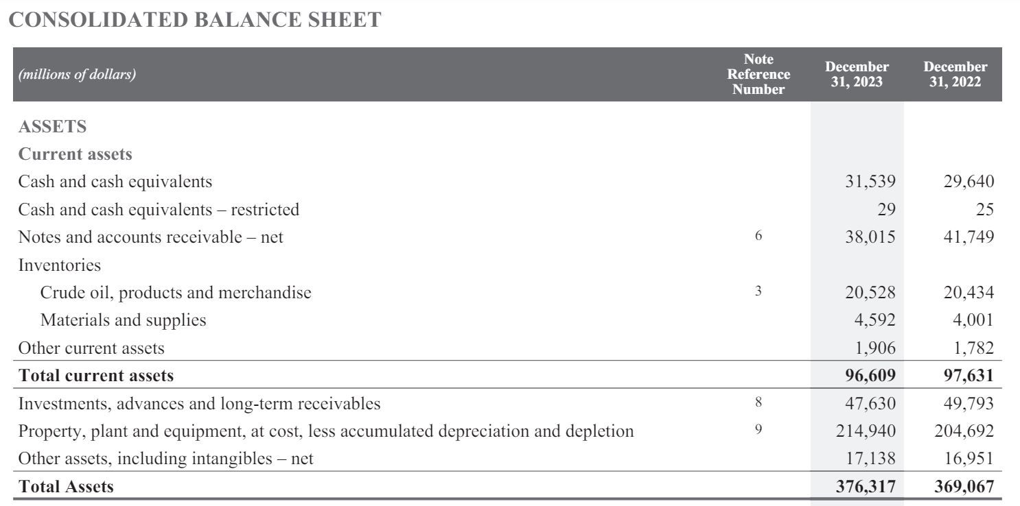 Exxon, 2023 Annual Report (Balance Sheet)