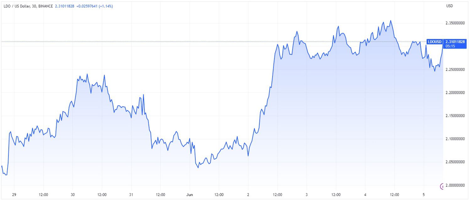 Price chart for LDO cryptocurrency over 7-day period ending June 5, 2023.