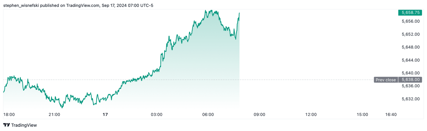 S&P 500 futures - Sept. 17, 2024