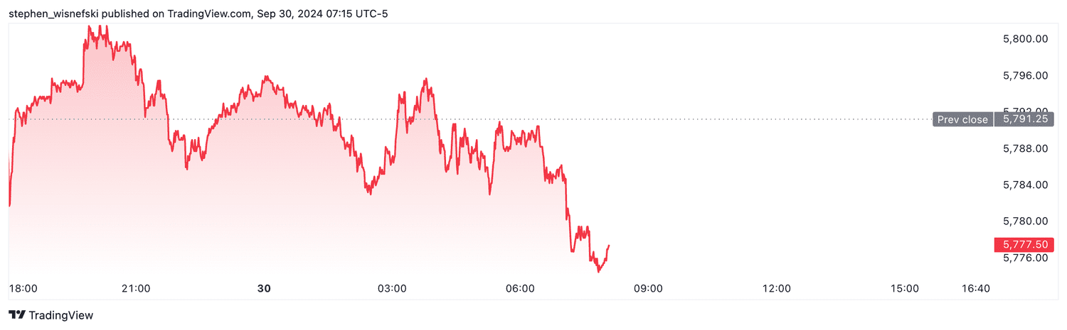 S&P 500 futures - Sept. 30, 2024