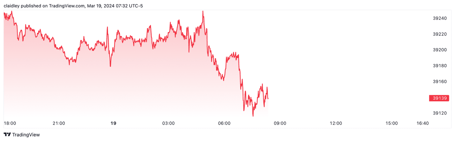 Dow futures (March 19, 2024)