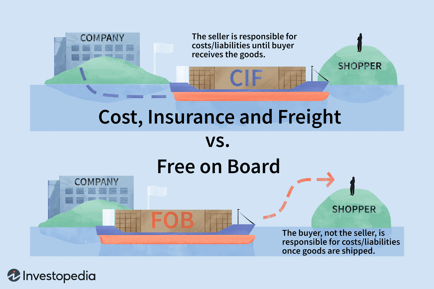 Cost, Insurance and Freight vs. Free on Board