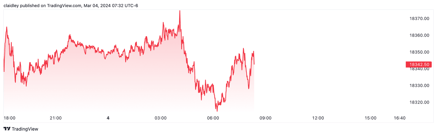 Nasdaq 100 futures (Mar. 4, 2024)