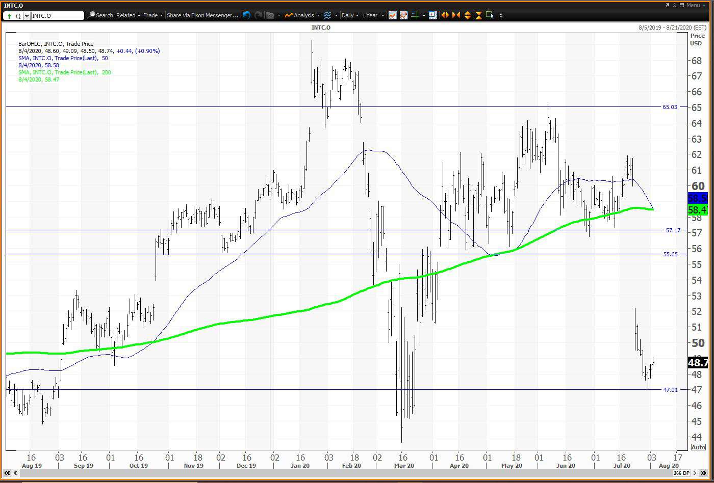 Daily chart showing the share price performance of Intel Corporation (INTC)