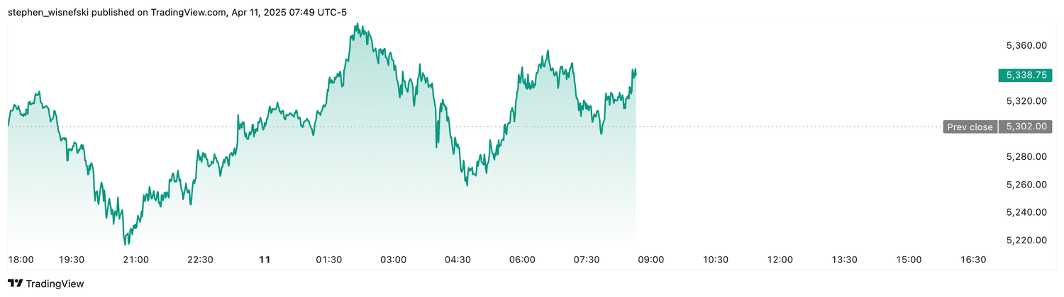 S&P 500 futures - April 11, 2025
