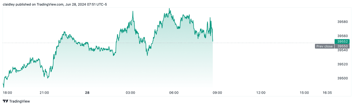 Dow futures (June 28, 2024)