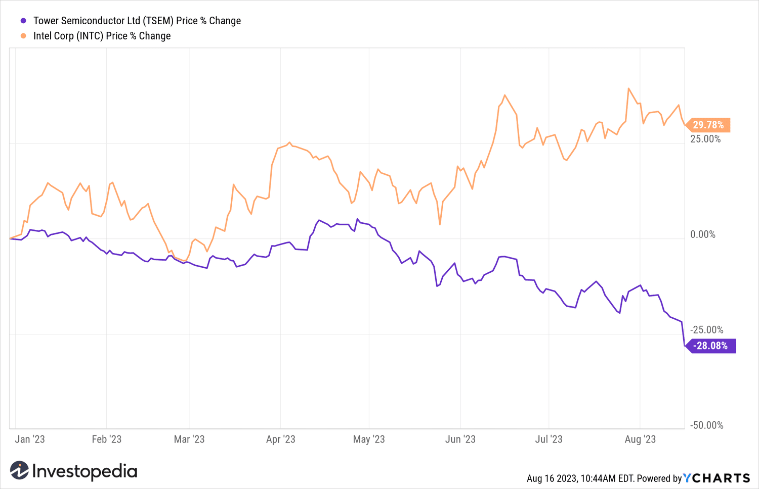 TSEM, INTC Year to Date