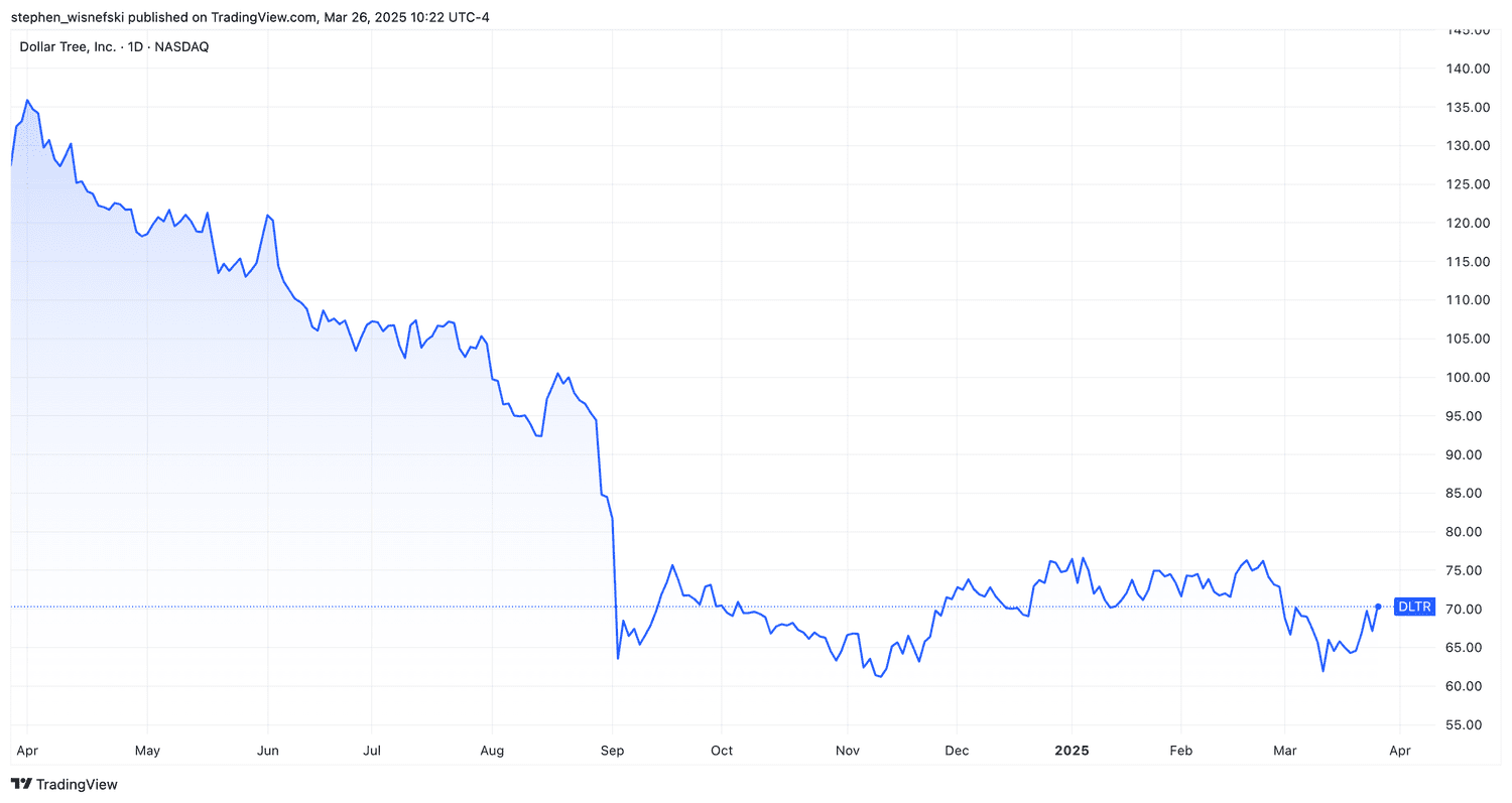 Dollar Tree stock price chart over past 12 months