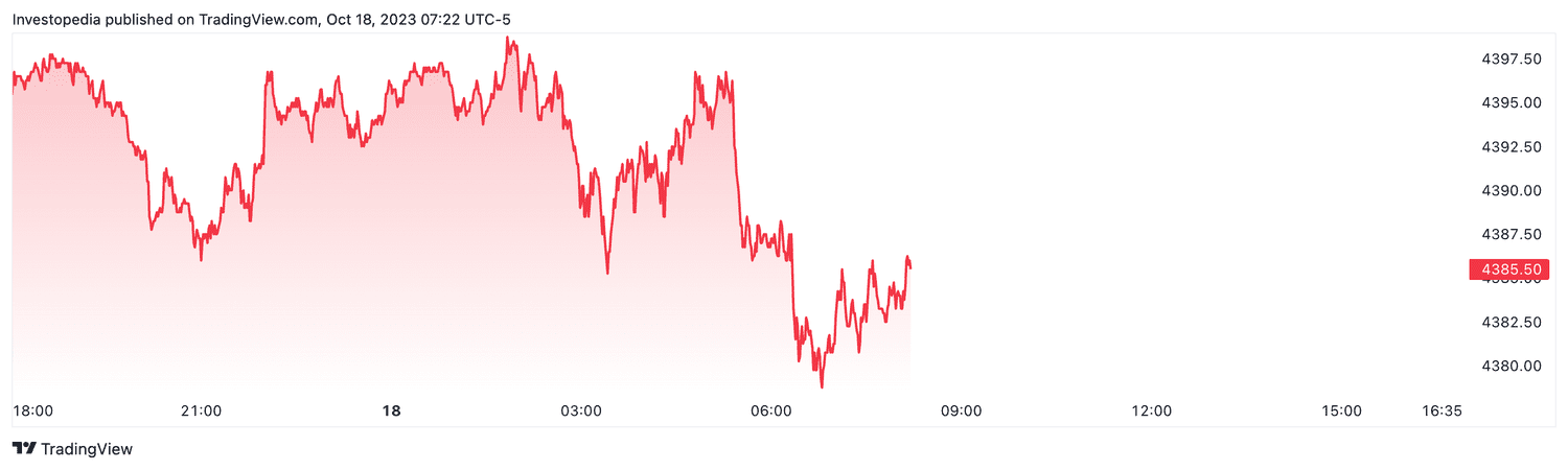 S&P 500 futures (Oct. 18, 2023)