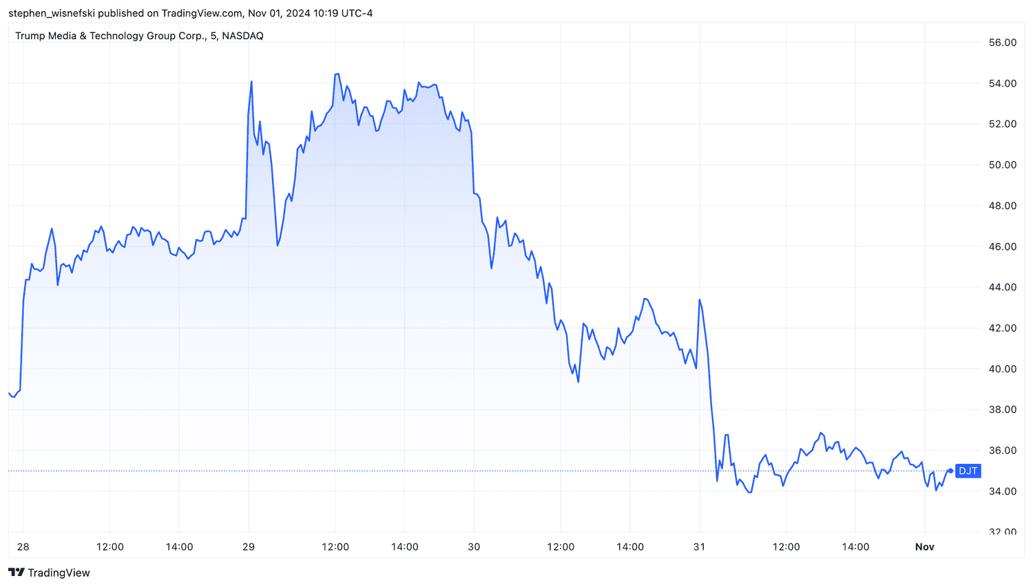 DJT stock price chart over past 5 days