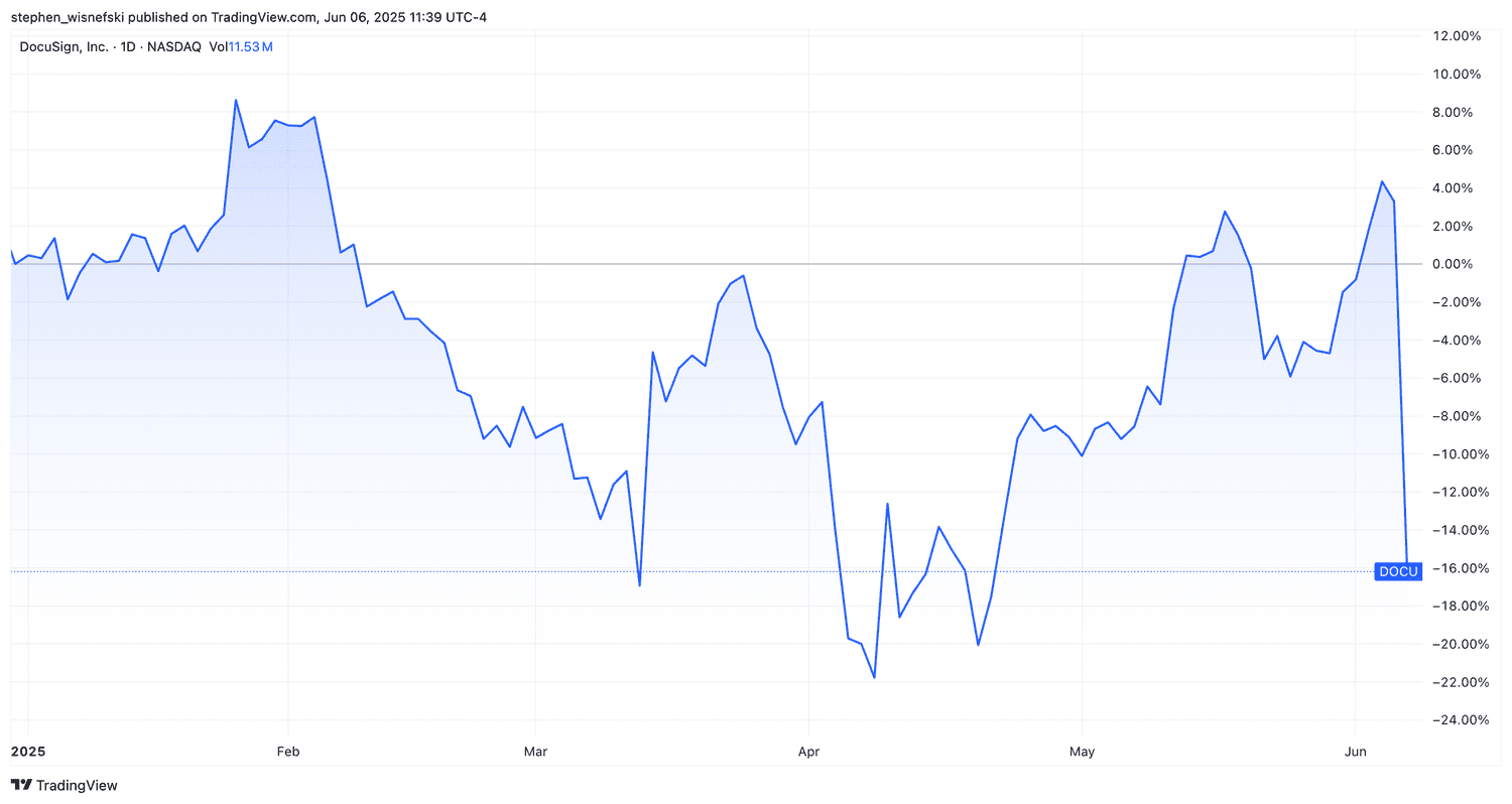 Docusign share price chart YTD