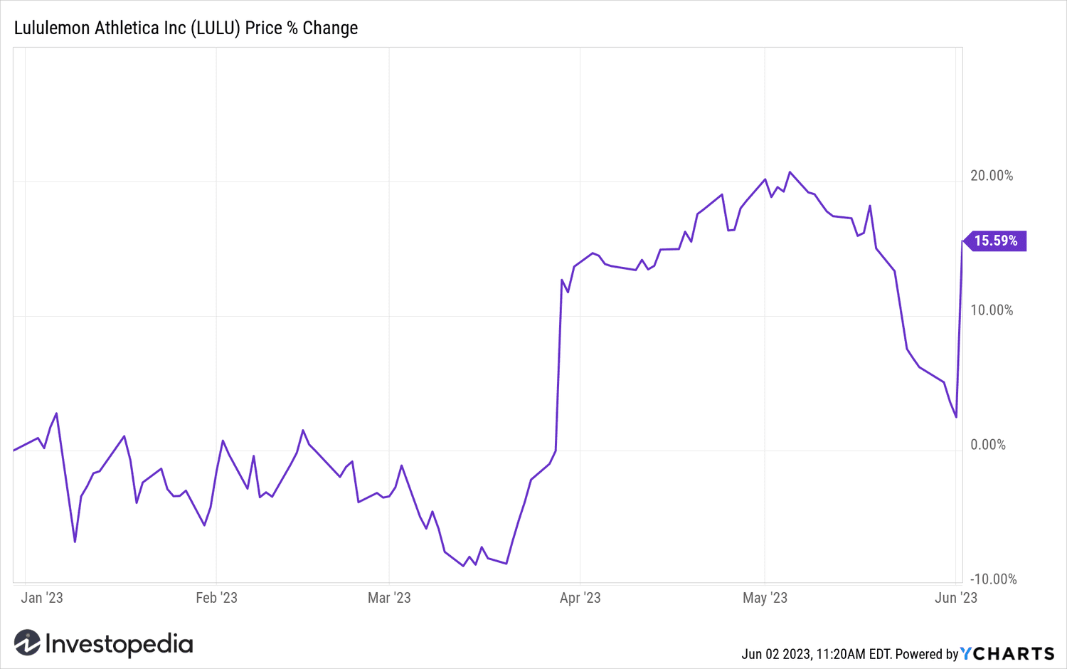 LULU YTD chart