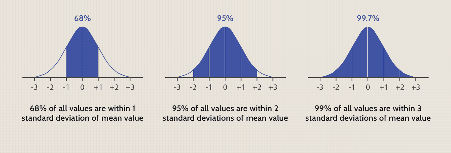 Standard Deviation