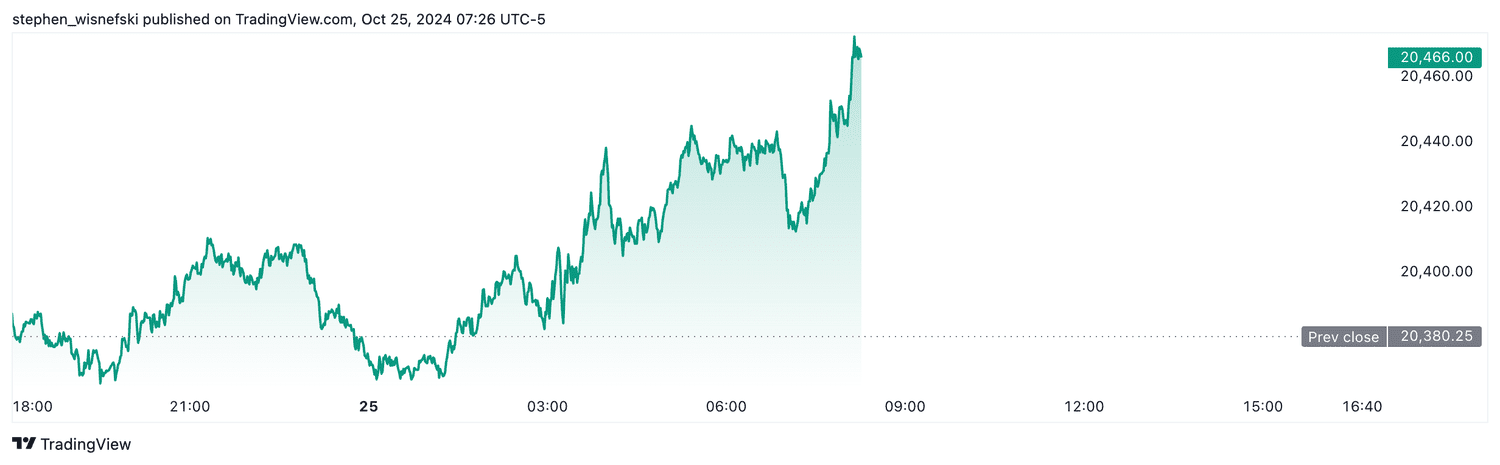 Nasdaq 100 futures - Oct. 25, 2024