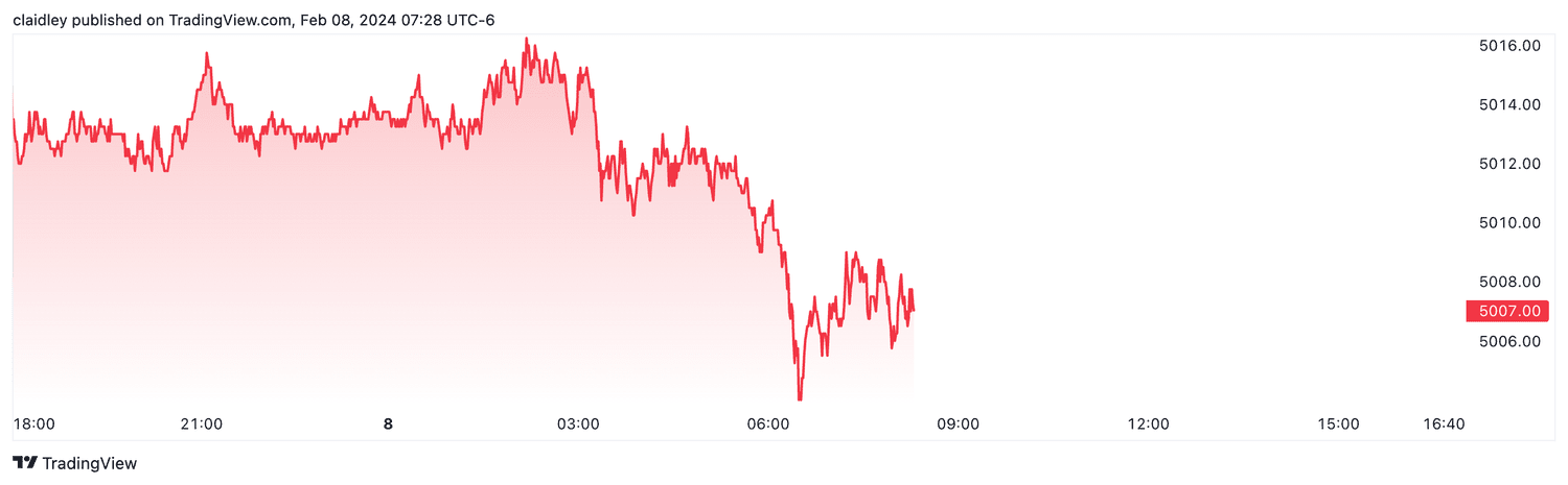 S&P 500 futures (Feb. 8, 2024)