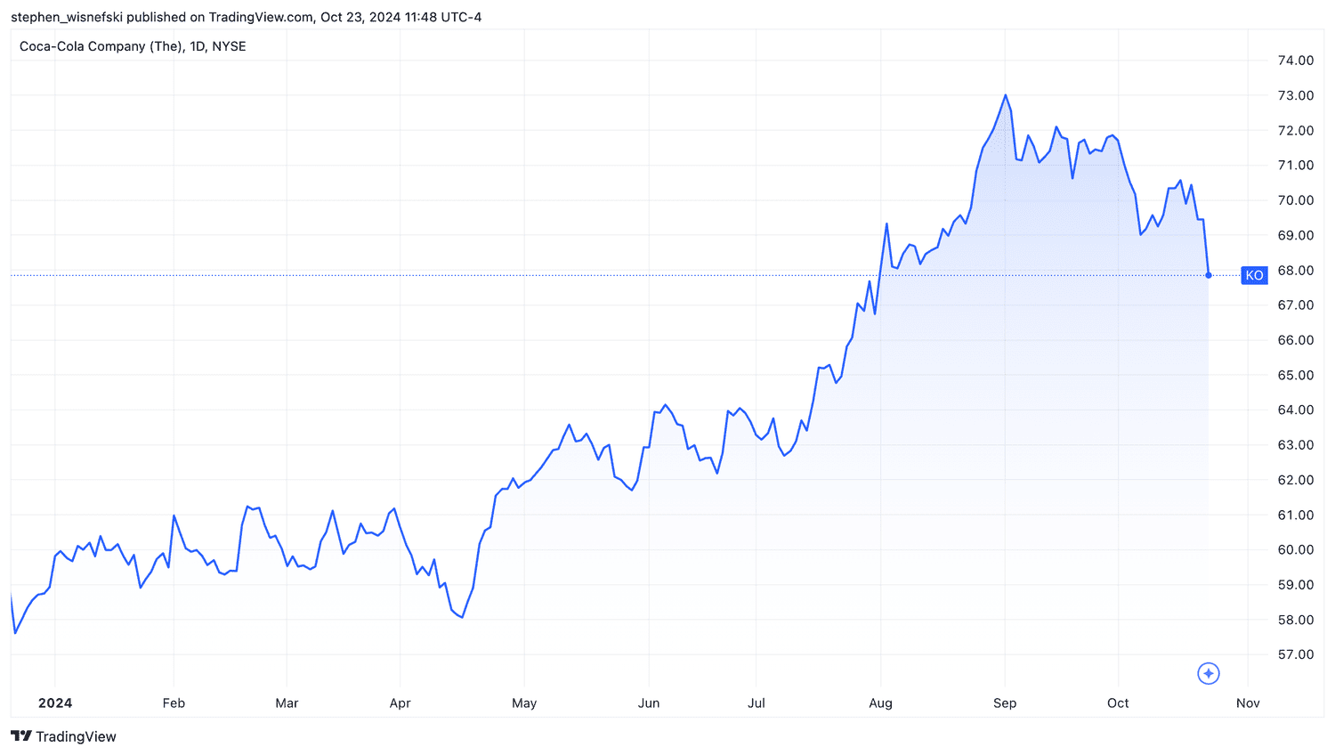 Coca-Cola stock price chart YTD