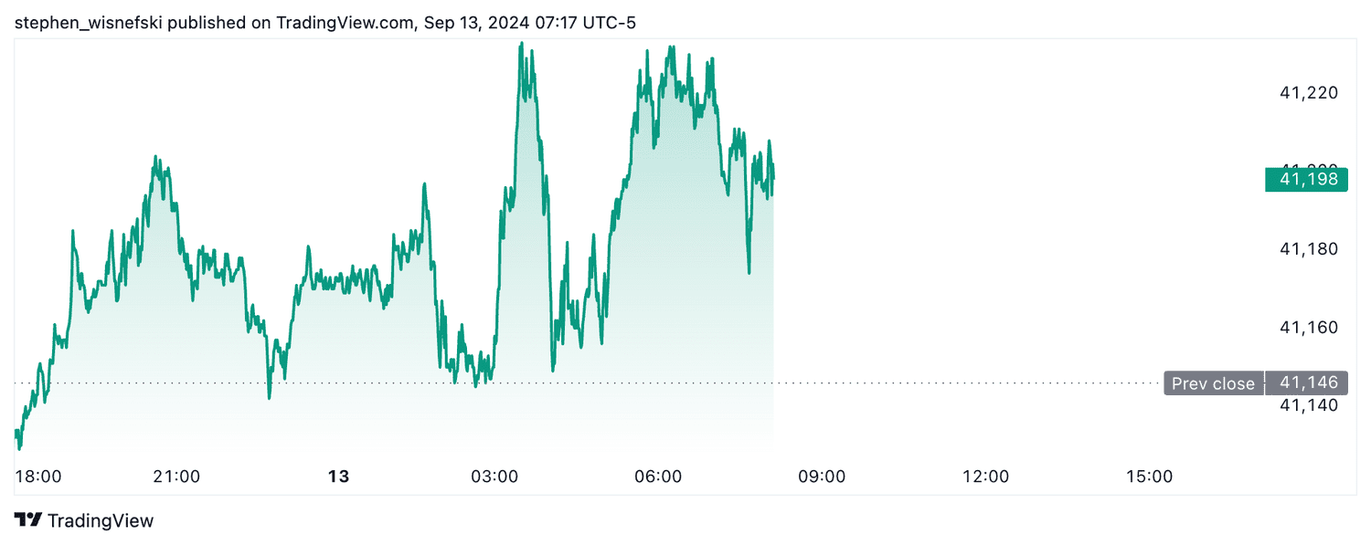 DJIA futures - Sept. 13, 2024