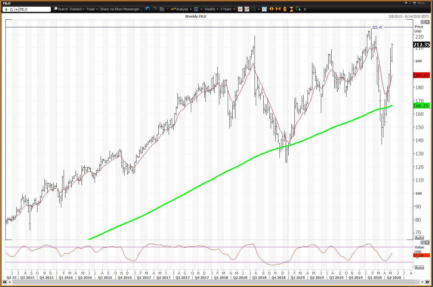 Weekly chart showing the share price performance of Facebook, Inc. (FB)