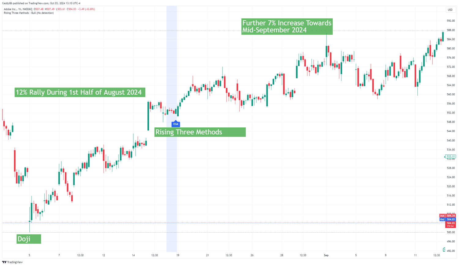ADBE Hammer Pattern and Rising Three Methods