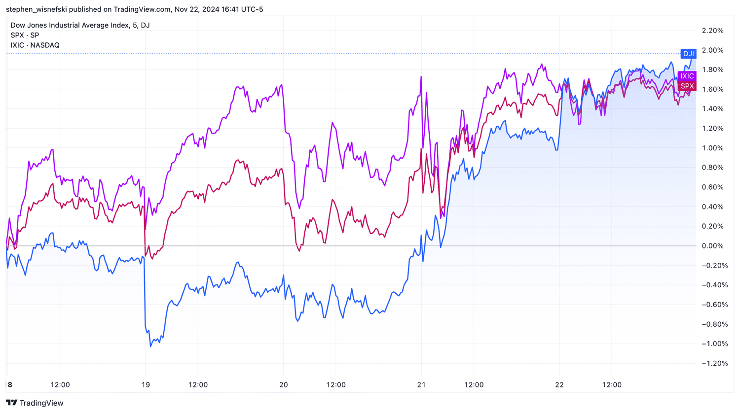 DJIA, S&P 500, Nasdaq chart for this week