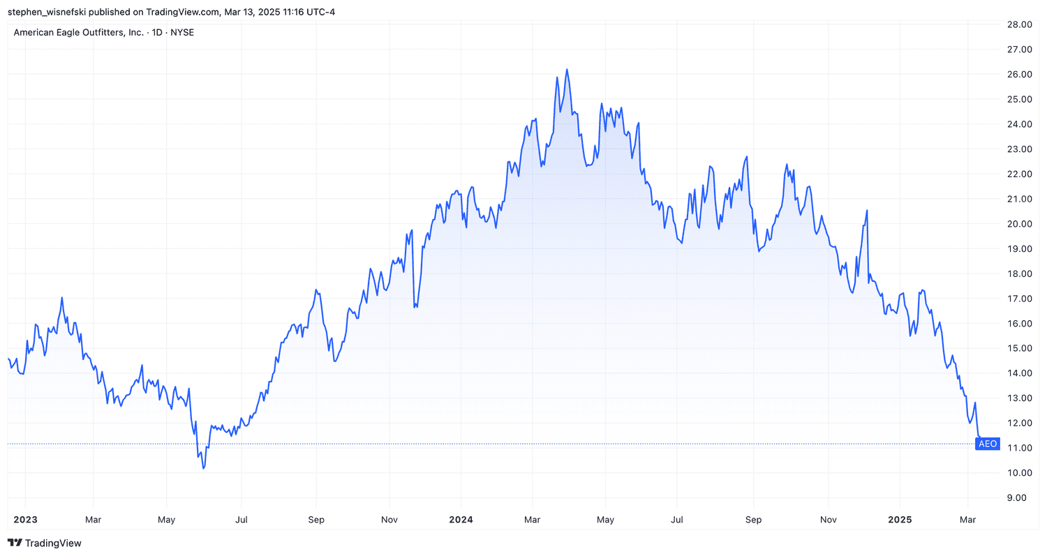 American Eagle stock price chart since start of 2023