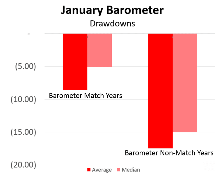 Chart showing January barometer drawdowns