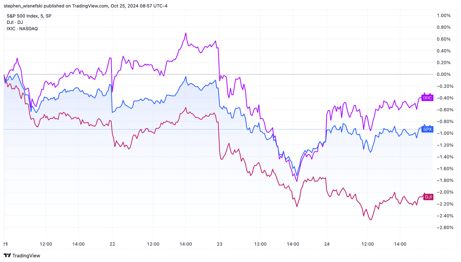 Major indexes chart for this week