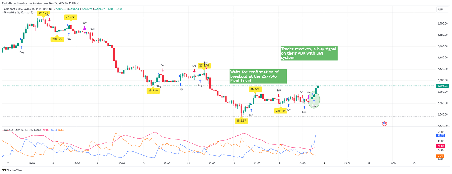 Gold ADX Trade Part 1
