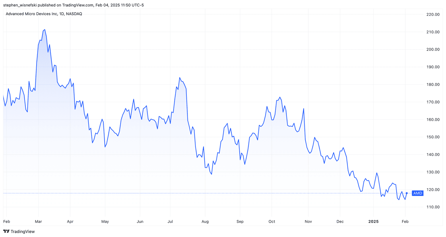 AMD Stock Price Chart over past 12 months