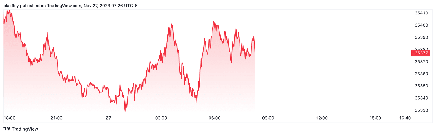 Dow futures (Nov. 27, 2023)