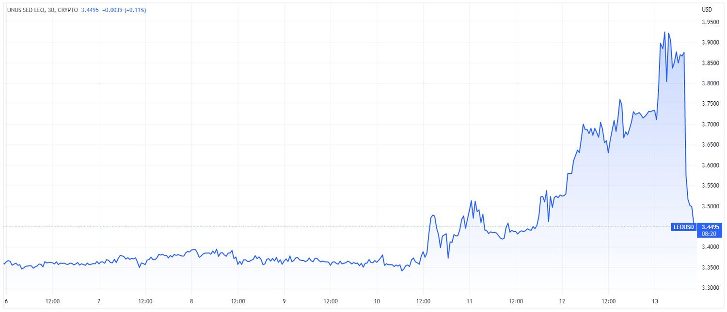 Price chart for LEO cryptocurrency over 7-day period ending March 13, 2023.