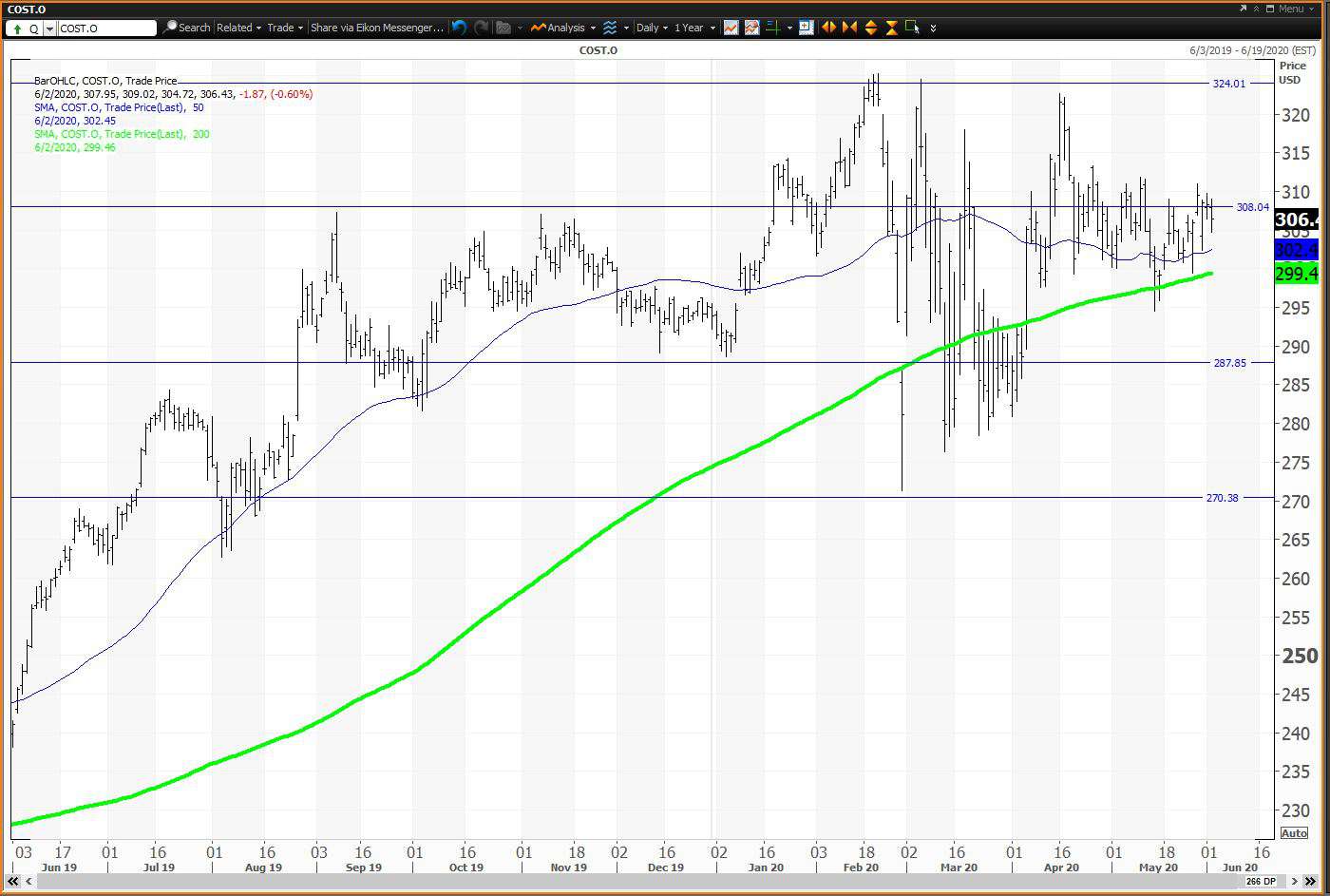Daily chart showing the share price performance of Costco Wholesale Corporation (COST)