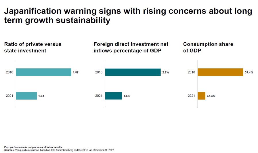 China Warning Signs Chart, Vanguard 2023 Outlook