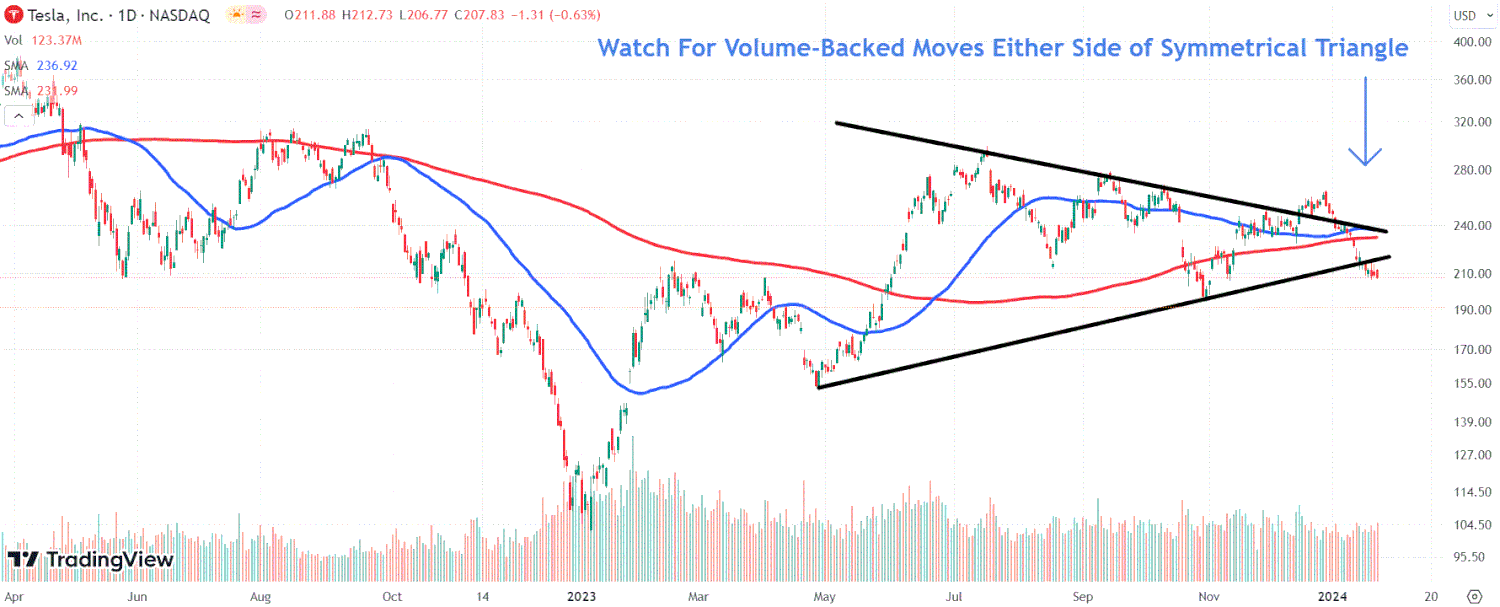 This image depicts the TSLA chart.