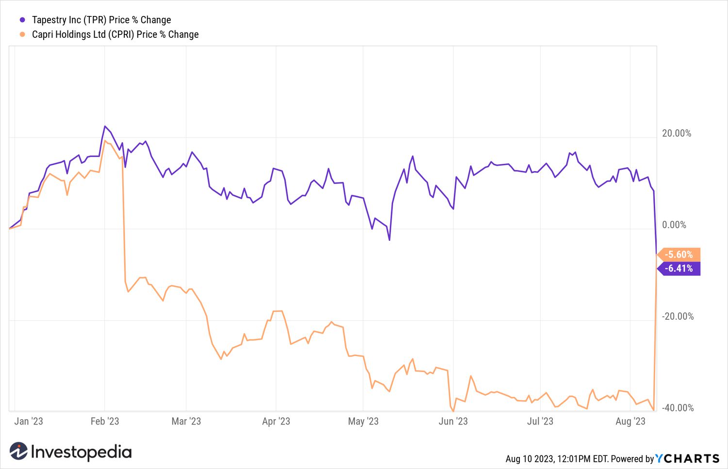 Tapestry and Capri holdings YTD