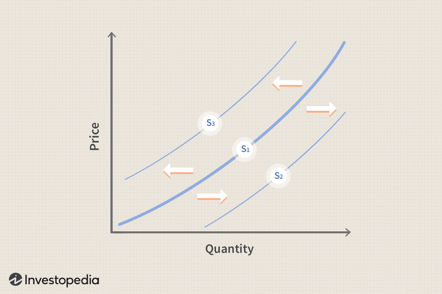 Supply curve two