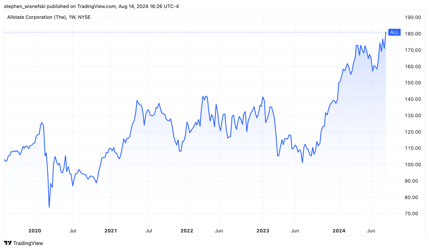Allstate stock price chart past 5 years