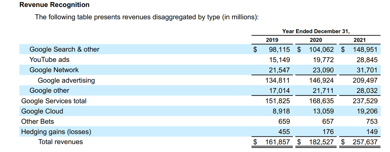 Google Revenue by Segment 2021